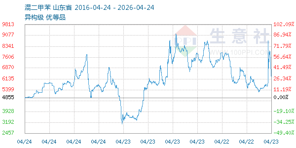 混二甲苯走势图