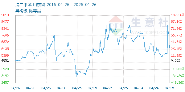 混二甲苯走势图