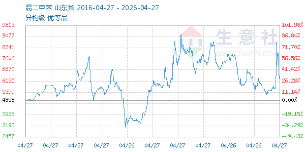 混二甲苯走势图