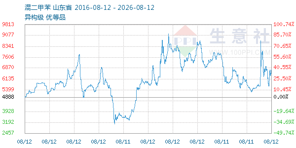 混二甲苯走势图