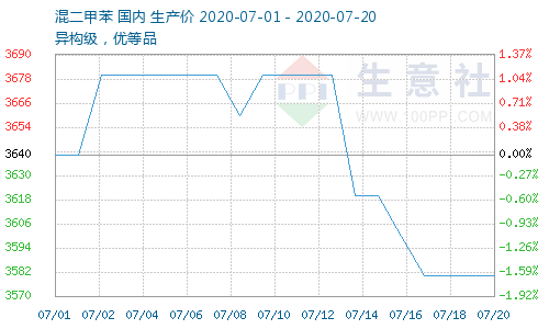 生意社：产业链行情齐下跌 邻苯维稳行情难持久