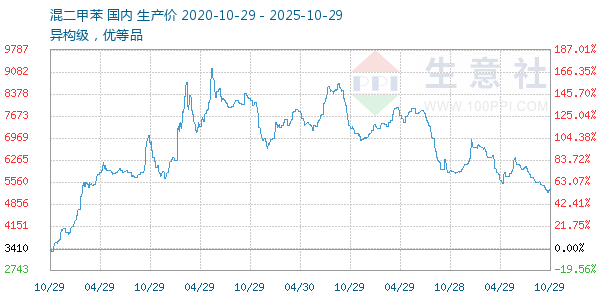 混二甲苯走势图