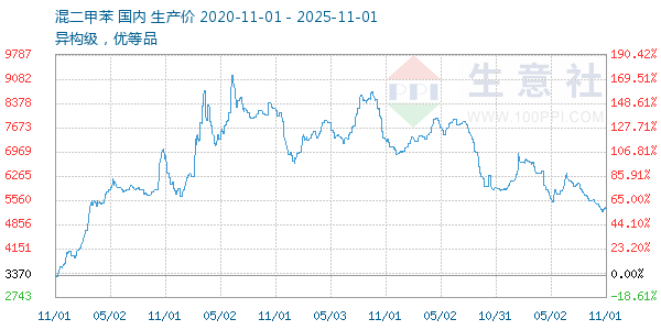 混二甲苯走势图