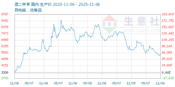 混二甲苯走势图