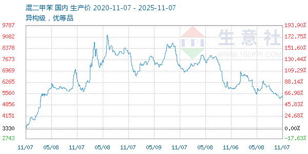 混二甲苯走势图