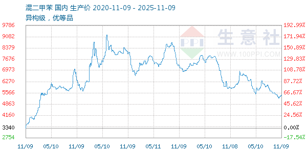 混二甲苯走势图