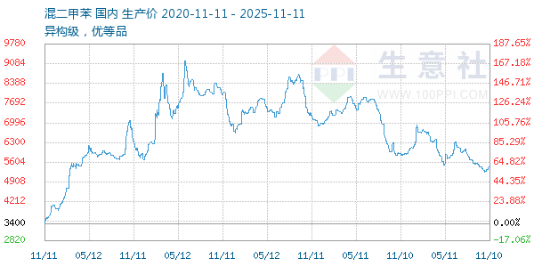 混二甲苯走势图