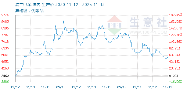 混二甲苯走势图