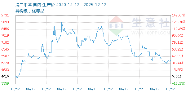 混二甲苯走势图
