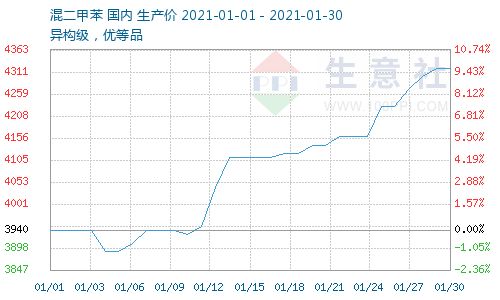 生意社：上下游回暖或刺激邻苯触底反弹