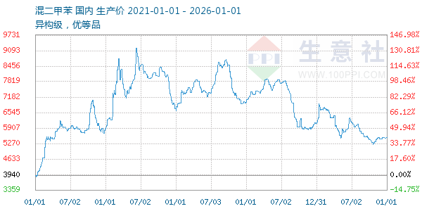 混二甲苯走势图