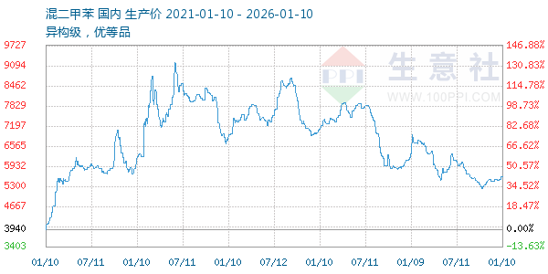 混二甲苯走势图