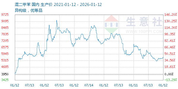 混二甲苯走势图