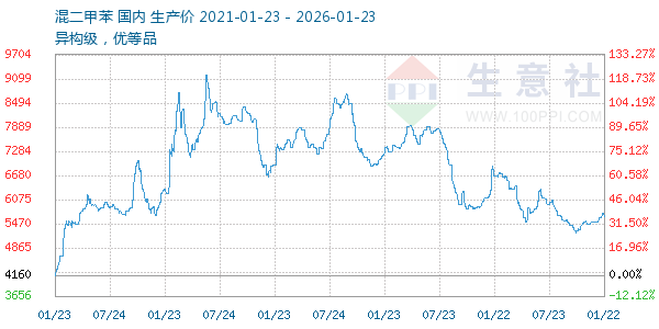 混二甲苯走势图