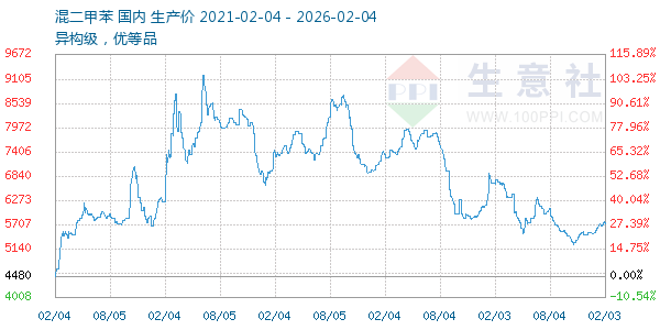 混二甲苯走势图