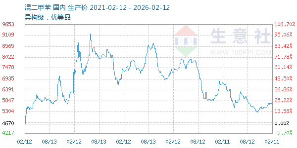 混二甲苯走势图