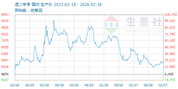 混二甲苯走势图