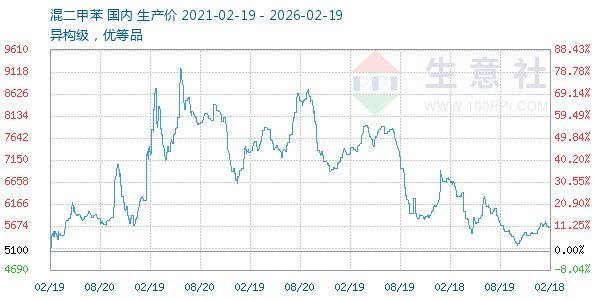 混二甲苯走势图