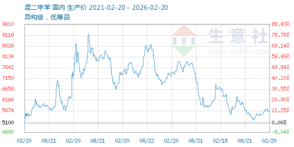 混二甲苯走势图