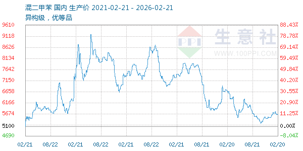 混二甲苯走势图