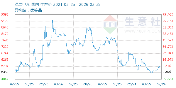 混二甲苯走势图