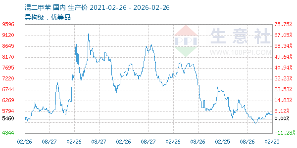混二甲苯走势图