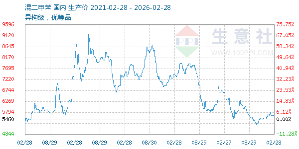 混二甲苯走势图