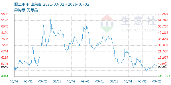 混二甲苯走势图