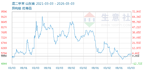 混二甲苯走势图