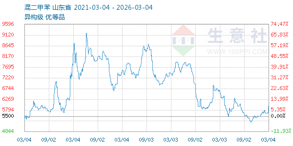 混二甲苯走势图