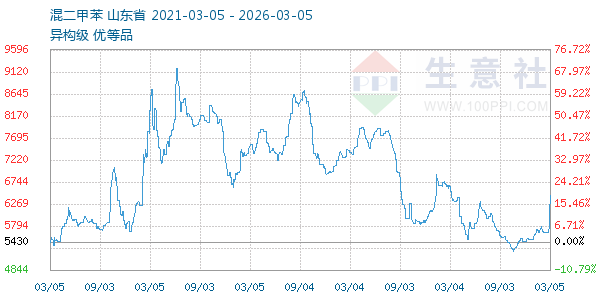 混二甲苯走势图