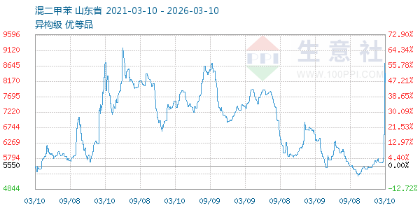 混二甲苯走势图