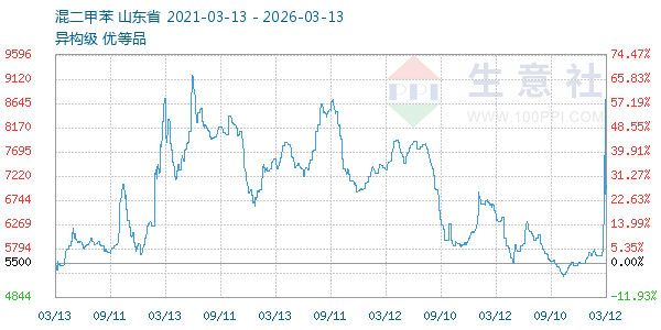混二甲苯走势图