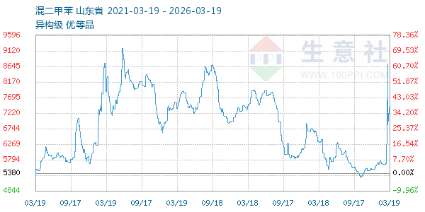 混二甲苯走势图