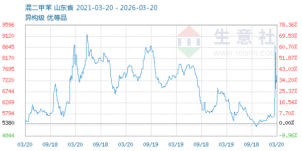混二甲苯走势图