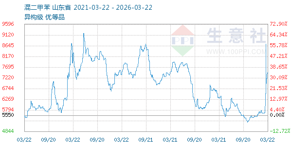 混二甲苯走势图