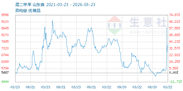 混二甲苯走势图