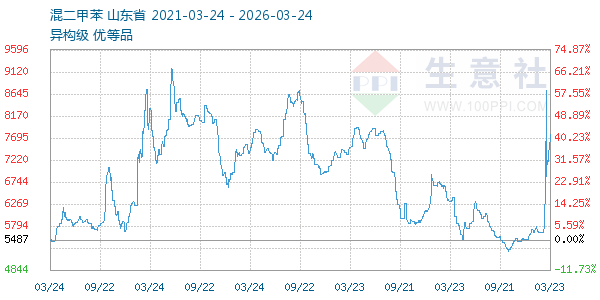 混二甲苯走势图
