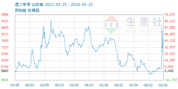 混二甲苯走势图