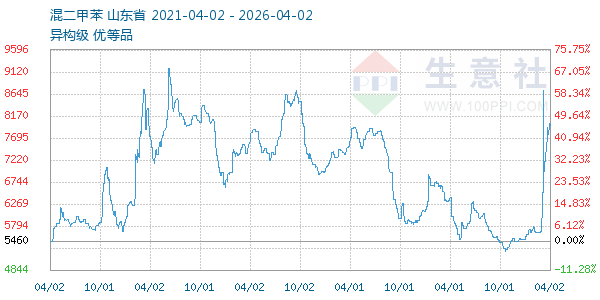 混二甲苯走势图