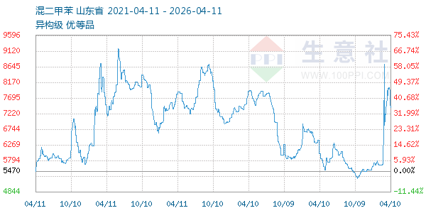 混二甲苯走势图