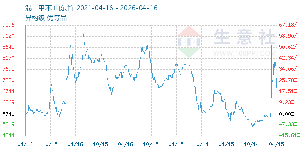 混二甲苯走势图