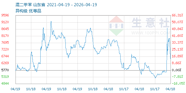 混二甲苯走势图