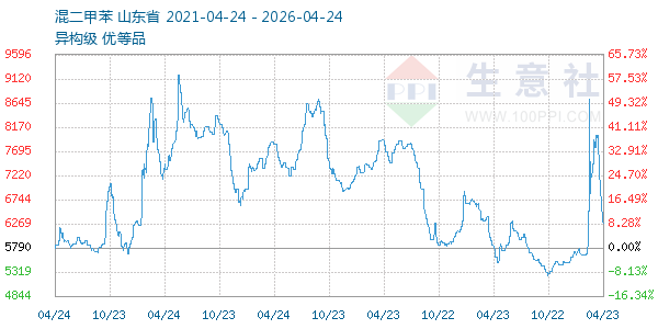 混二甲苯走势图