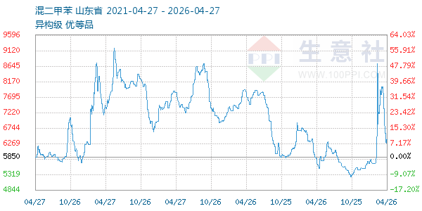 混二甲苯走势图