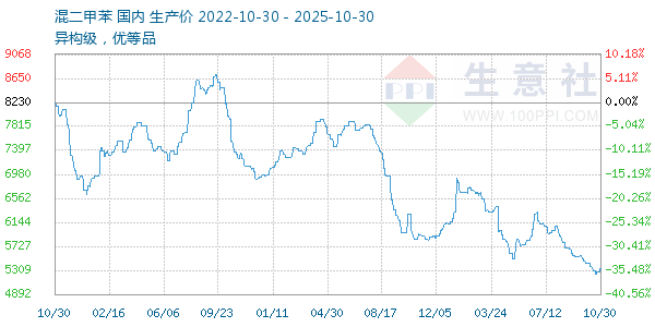 混二甲苯走势图