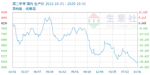 混二甲苯走势图