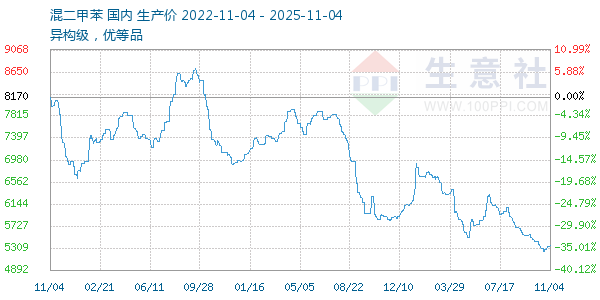 混二甲苯走势图