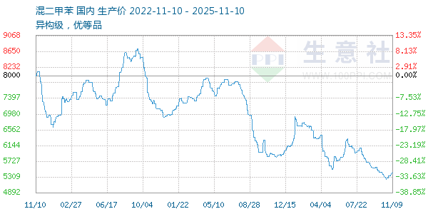 混二甲苯走势图