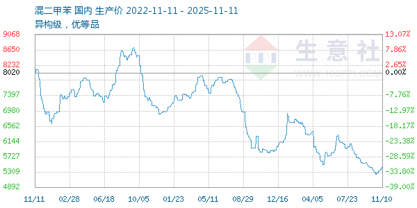 混二甲苯走势图